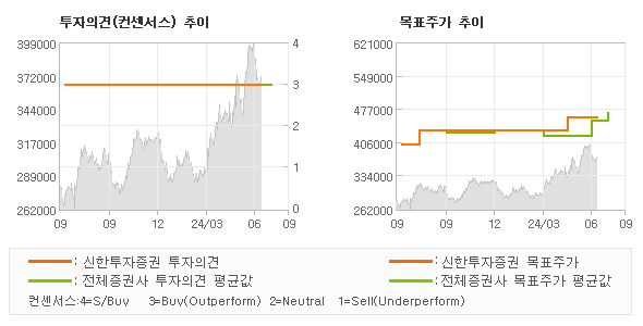 투자의견 및 목표주가 추이 그래프