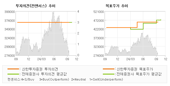 투자의견 및 목표주가 추이 그래프