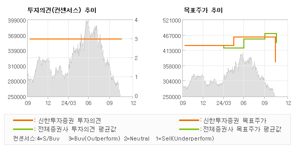 투자의견 및 목표주가 추이 그래프