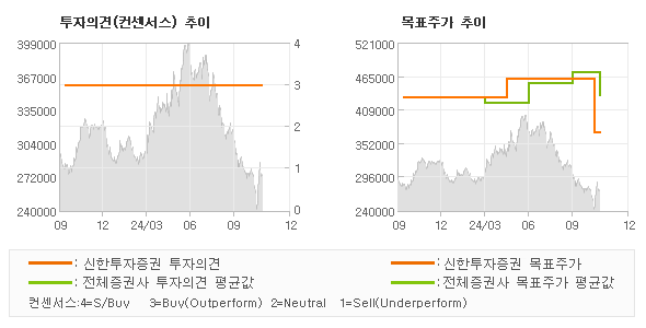 투자의견 및 목표주가 추이 그래프