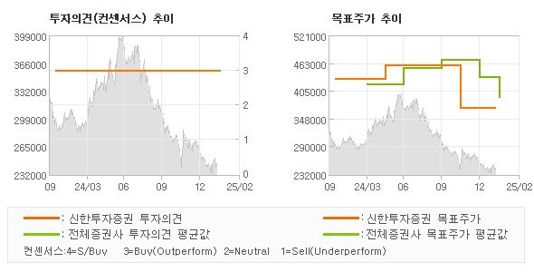 투자의견 및 목표주가 추이 그래프