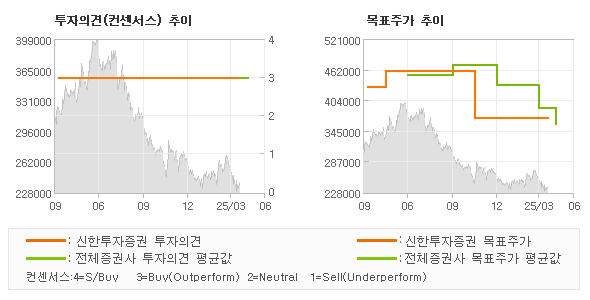 투자의견 및 목표주가 추이 그래프