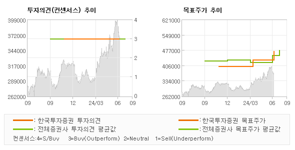 투자의견 및 목표주가 추이 그래프