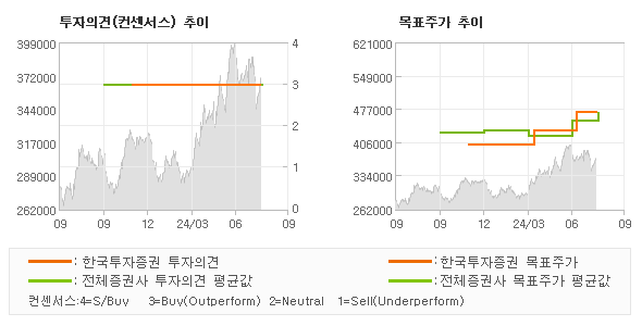 투자의견 및 목표주가 추이 그래프