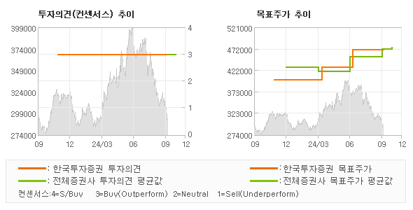 투자의견 및 목표주가 추이 그래프