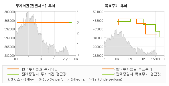 투자의견 및 목표주가 추이 그래프