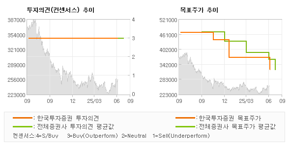투자의견 및 목표주가 추이 그래프