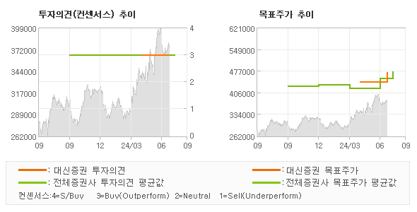 투자의견 및 목표주가 추이 그래프