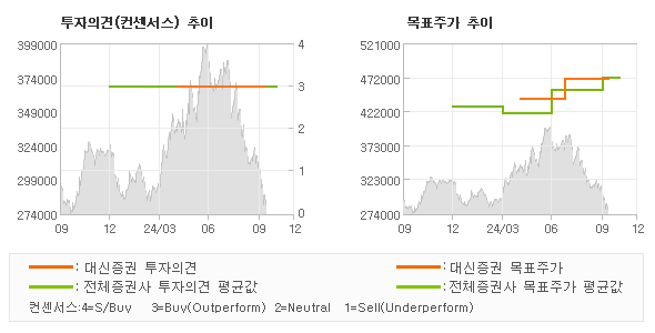 투자의견 및 목표주가 추이 그래프