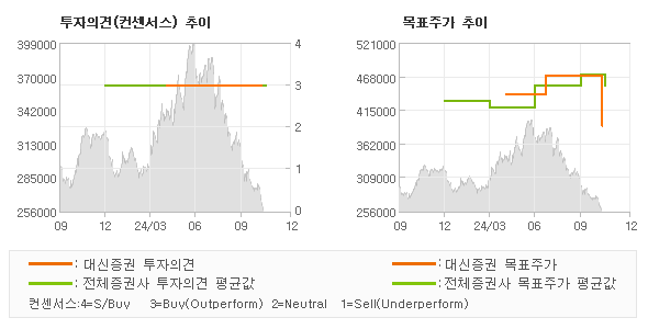 투자의견 및 목표주가 추이 그래프