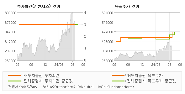 투자의견 및 목표주가 추이 그래프