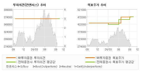 투자의견 및 목표주가 추이 그래프