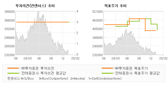 투자의견 및 목표주가 추이 그래프