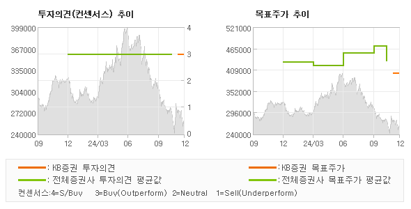 투자의견 및 목표주가 추이 그래프