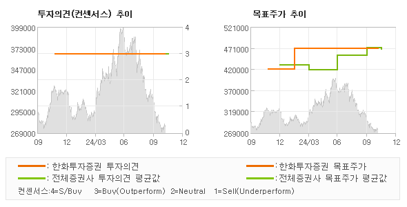 투자의견 및 목표주가 추이 그래프