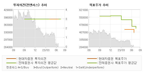 투자의견 및 목표주가 추이 그래프