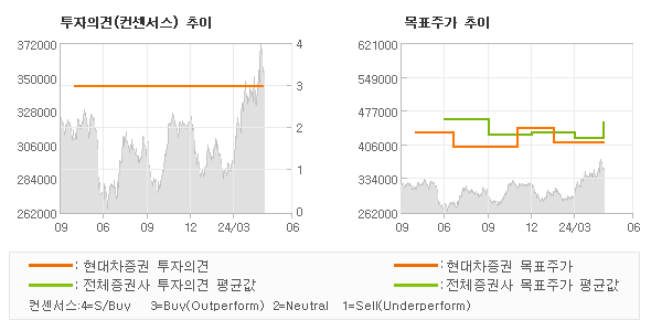 투자의견 및 목표주가 추이 그래프