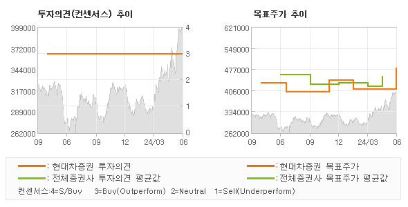 투자의견 및 목표주가 추이 그래프