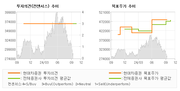 투자의견 및 목표주가 추이 그래프