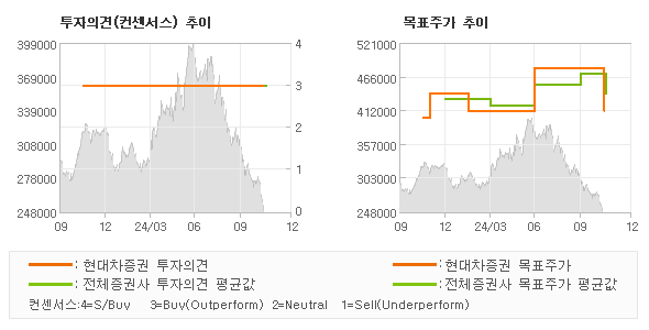 투자의견 및 목표주가 추이 그래프