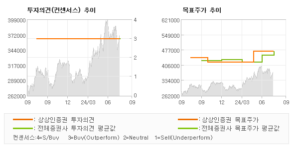 투자의견 및 목표주가 추이 그래프