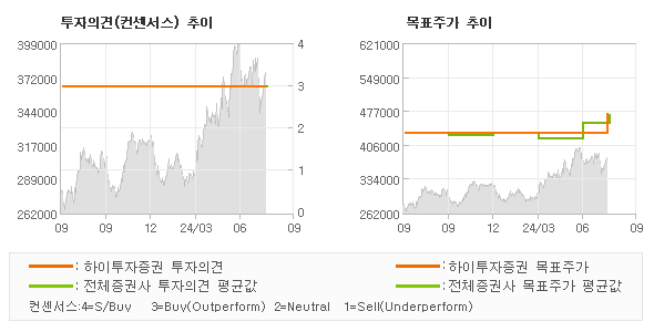 투자의견 및 목표주가 추이 그래프