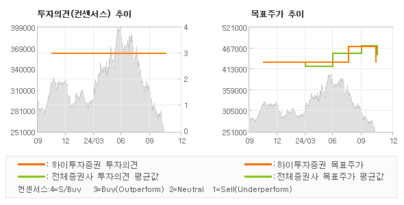 투자의견 및 목표주가 추이 그래프