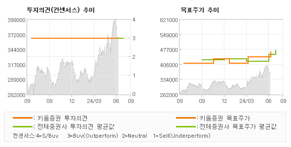 투자의견 및 목표주가 추이 그래프