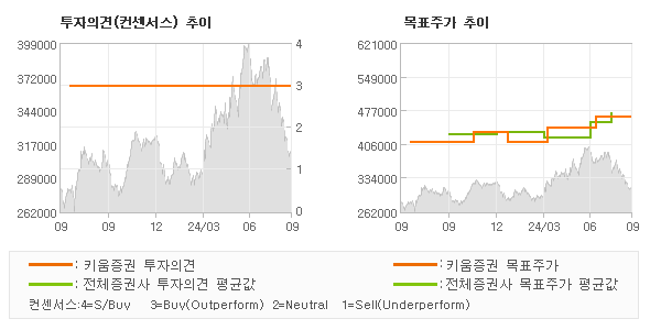 투자의견 및 목표주가 추이 그래프