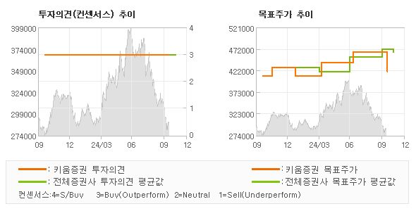 투자의견 및 목표주가 추이 그래프