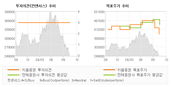 투자의견 및 목표주가 추이 그래프