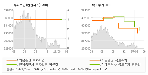 투자의견 및 목표주가 추이 그래프