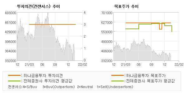 투자의견 및 목표주가 추이 그래프