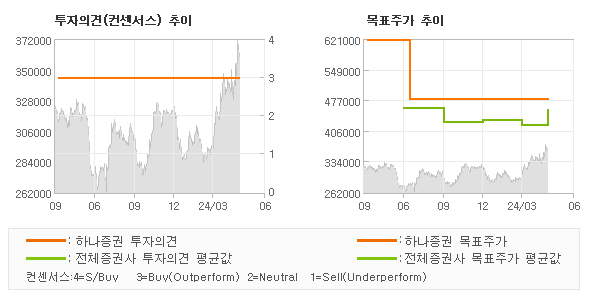 투자의견 및 목표주가 추이 그래프