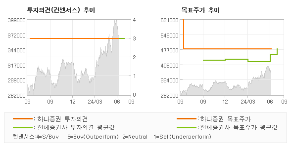 투자의견 및 목표주가 추이 그래프