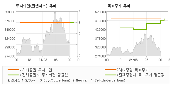 투자의견 및 목표주가 추이 그래프