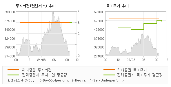 투자의견 및 목표주가 추이 그래프