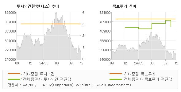 투자의견 및 목표주가 추이 그래프