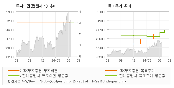 투자의견 및 목표주가 추이 그래프