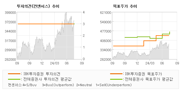 투자의견 및 목표주가 추이 그래프