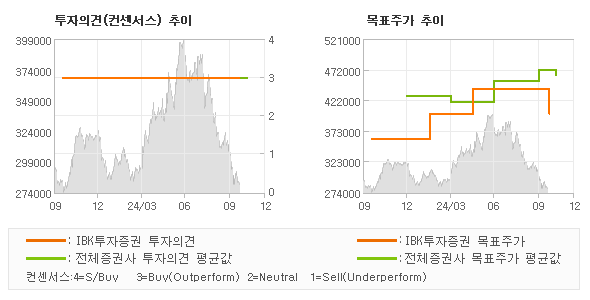 투자의견 및 목표주가 추이 그래프