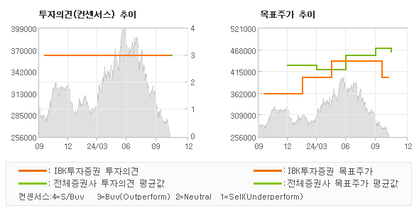 투자의견 및 목표주가 추이 그래프