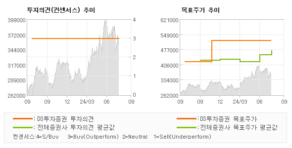 투자의견 및 목표주가 추이 그래프