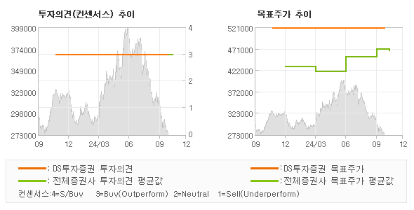 투자의견 및 목표주가 추이 그래프