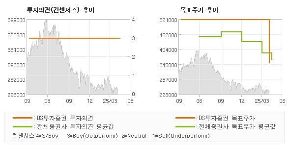 투자의견 및 목표주가 추이 그래프
