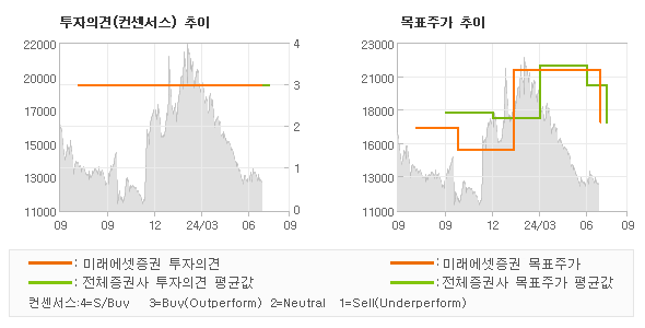 투자의견 및 목표주가 추이 그래프