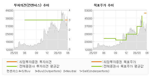 투자의견 및 목표주가 추이 그래프
