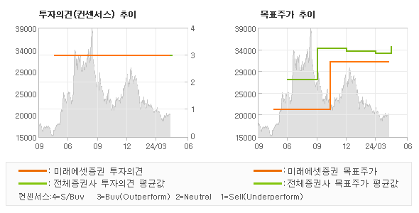 투자의견 및 목표주가 추이 그래프