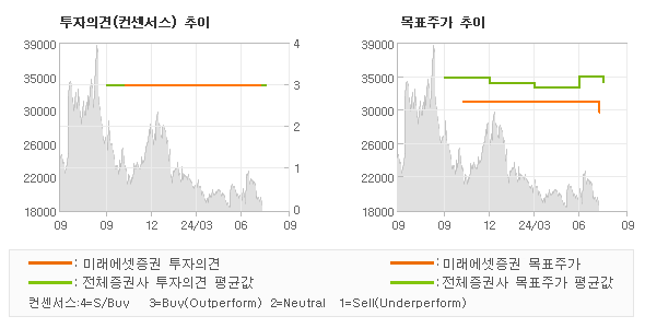 투자의견 및 목표주가 추이 그래프