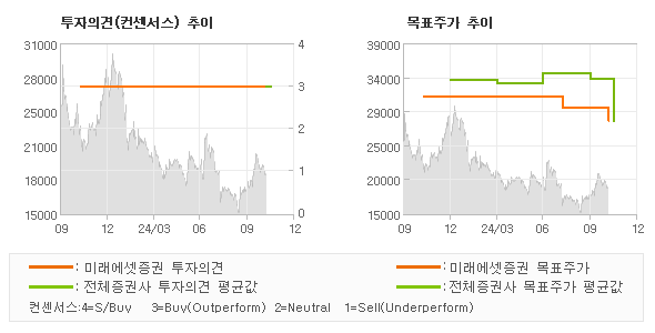 투자의견 및 목표주가 추이 그래프